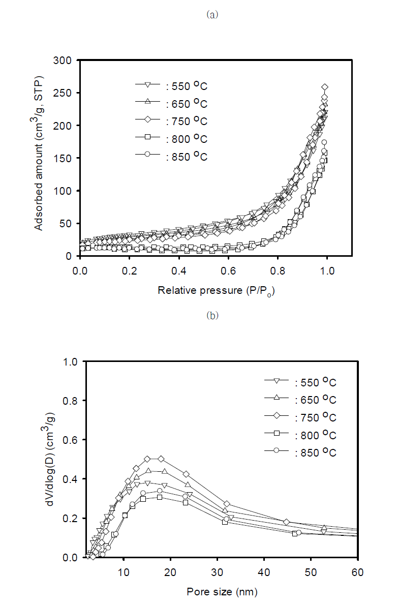 Effect of calcination temperature on the N2 adsorption-desorption isotherms (a) and pore size distribution (b) over MELCat 1903 catalyst with fixed calcination time of 2hr.