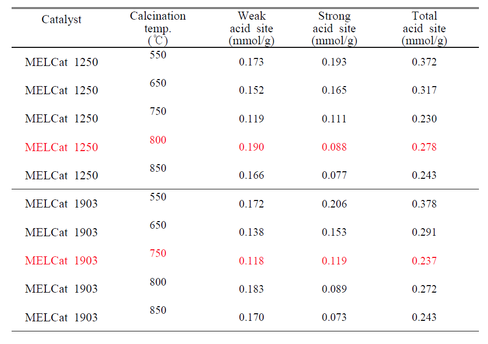 Effect of calcination temperature at 2h calcination time on the results of acid sites properties of catalyst samples (MELCat 1250, MELCat 1903) by temperature programmed desorption of NH3