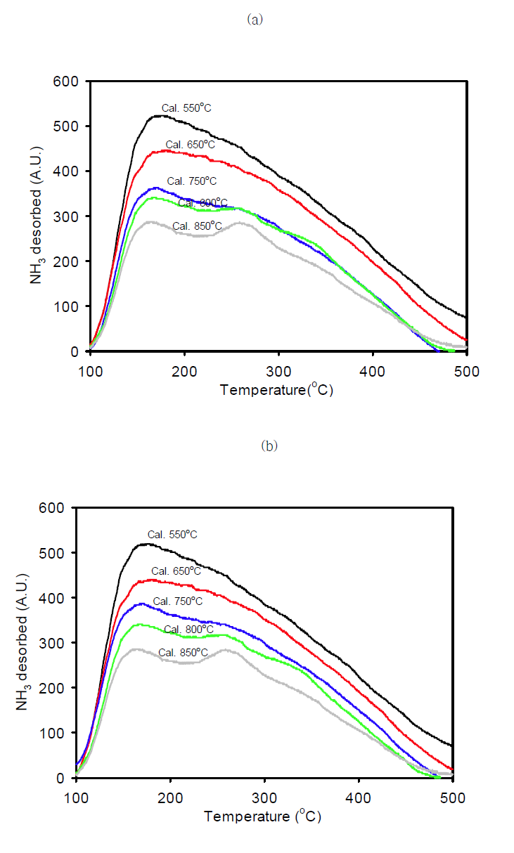 Effect of calcination temperature at 2h calcination time on the results of acid sites properties of catalyst samples (MELCat 1250 (a), MELCat 1903 (b)) by temperature programmed desorption of NH3