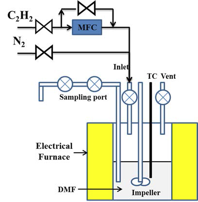 High-pressure Parr-type reactor apparatus for p-xylene production from 2,5-dimethylfuran and ethylene