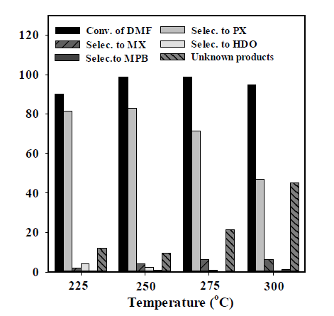 NSP-BEA (30)촉매의 온도 영향