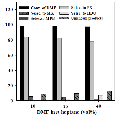 NSP-BEA (30) DMF/solvent비 실험