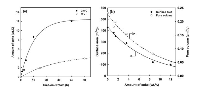 TGA(a) 및 BET(b) 분석 결과