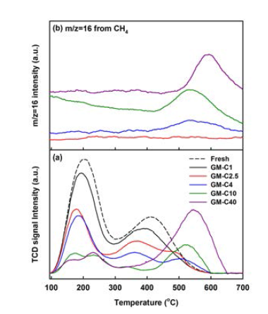 글리세롤/메탄올 혼합물의 반응 후 촉매의 NH3-TPD 분석 결과