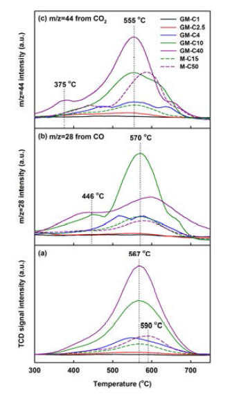 반응 후 촉매의 TPO-MS 분석 결과