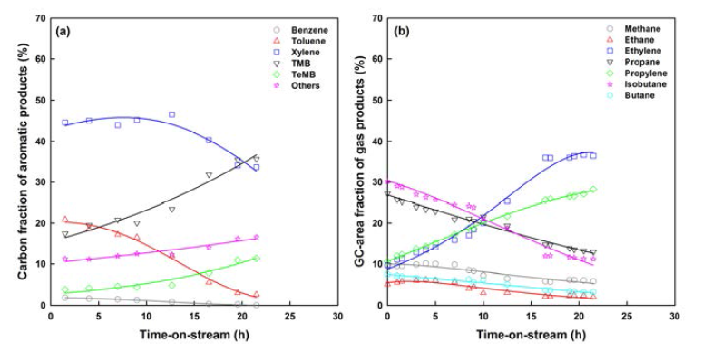 함침 촉매(I-4Zn) 상에서 반응 시간에 따른 생성물 비율 변화