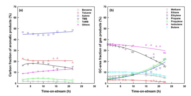 함침 촉매(P-4Zn) 상에서 반응 시간에 따른 생성물 비율 변화