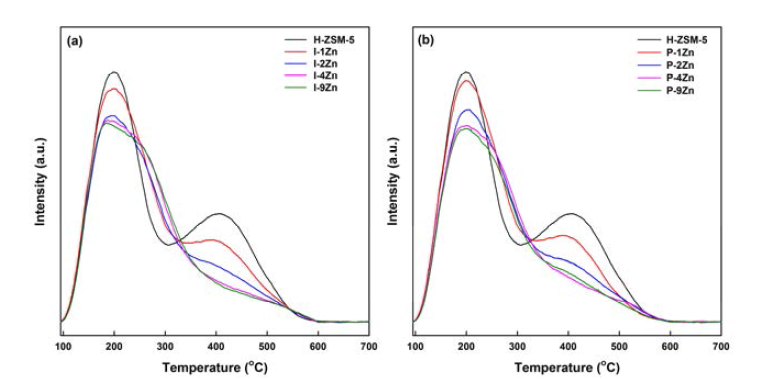 함침 촉매(a)와 침전 촉매(b)의 NH3-TPD 분석 결과