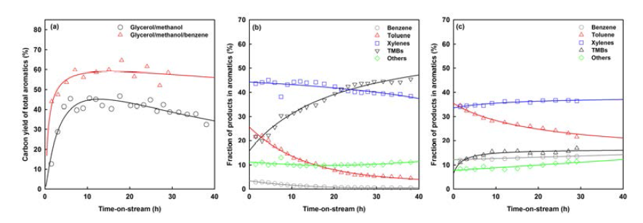 벤젠 첨가를 통한 글리세롤/메탄올/벤젠 혼합물의 반응 수율 및 생성물 분율 변화
