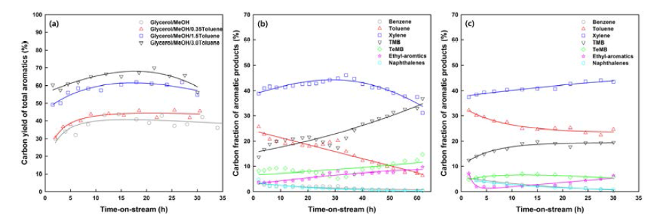 톨루엔 첨가 농도에 따른 방향족 수율 및 생성물 분율 변화