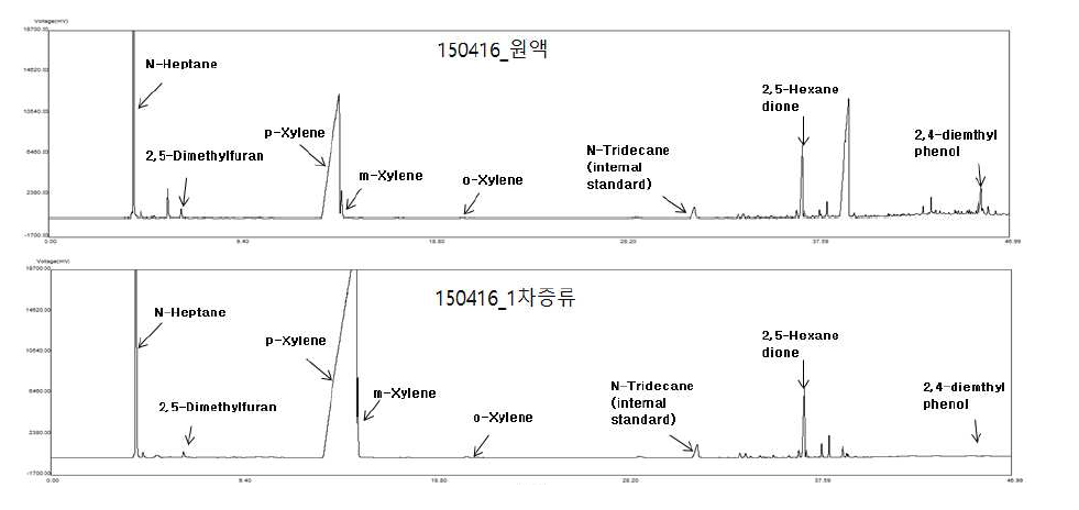 DMF-to-PX 반응후 생성물 및 증류후 증류액의 GC 분석 결과