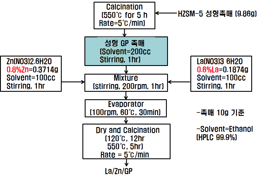 0.8%Zn/0.6%La/GP 미소구형 성형촉매 제조 절차