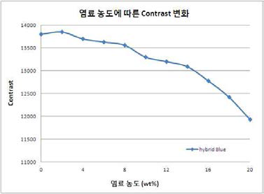 특정 염료의 농도 증가에 따른 Contrast감소 현상