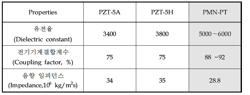 PZT와 PMN-PT 단결정의 물성차이