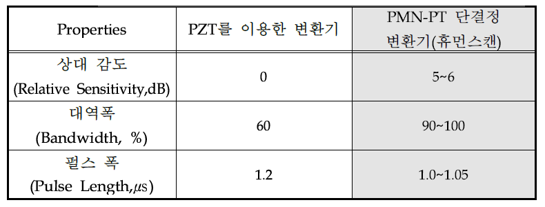 재료에 따른 초음파 변환기 성능 차이