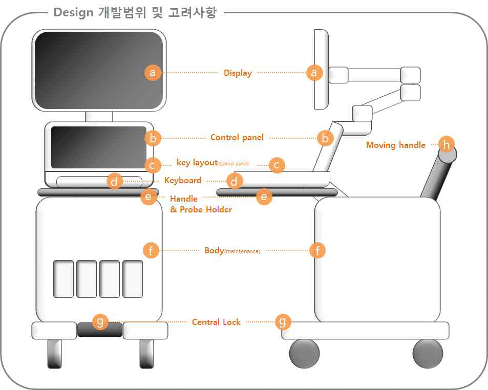 일반적인 초음파 진단기의 기구적 구성 : Design 개발범위