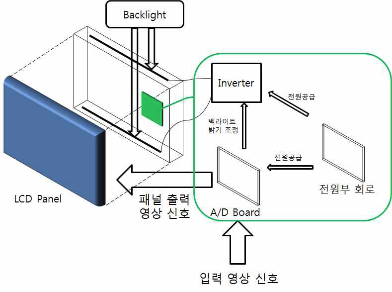 LCD 모니터의 구조 및 각 부분의 명칭