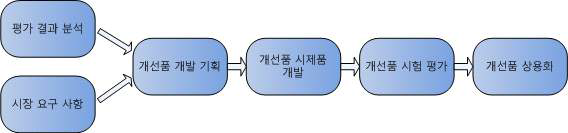 초음파 진단기 2차 개선품 개발 프로세스