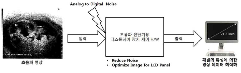 초음파 진단기용 디스플레이 장치 제어 H/W의 최적화