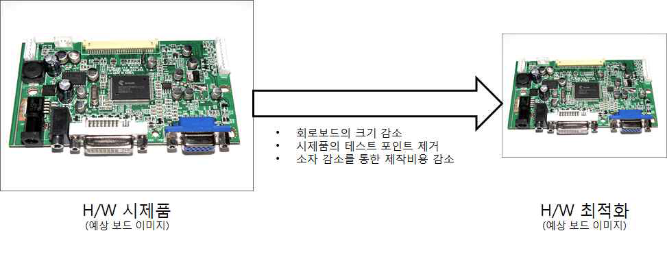 초음파 진단기용 디스플레이 장치 제어 H/W 회로의 최적화