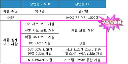 상업용 PC와 산업용 PC의 비교