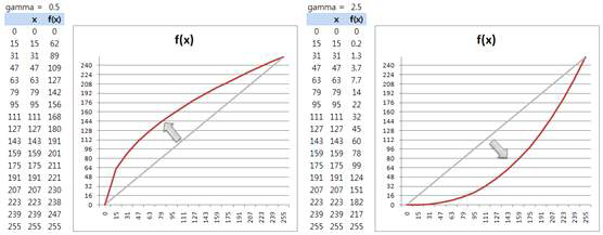 감마 값의 조정에 따른 곡선의 변화