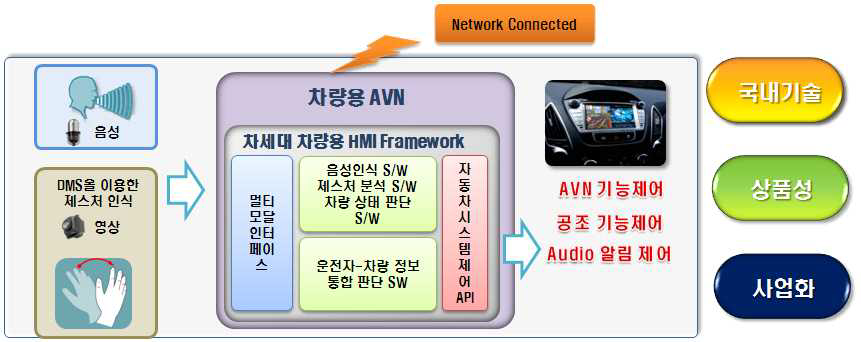 시스템 개발 개념도