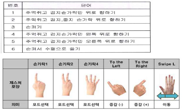 최종 평가된 제스처 인식 명령어