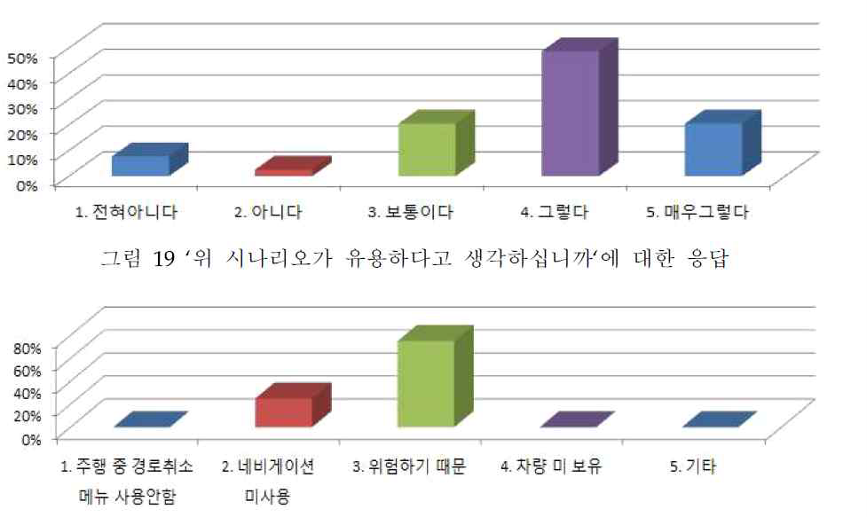 시나리오 수용성에 대한 응답 결과