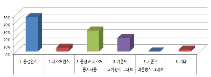 음성인식 및 제스처 단말기 선호도 분석