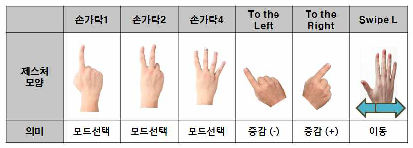 최종 6종의 제스처