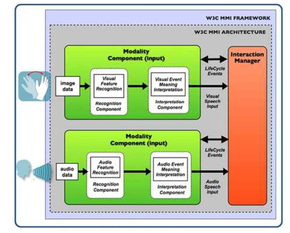 W3C MultiModal Interface Framework Block