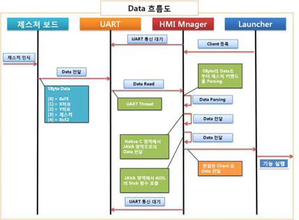 멀티모달인터페이스 데이터 흐름도