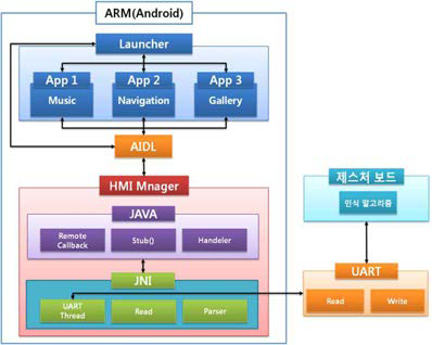 멀티모달인테페이스구조도