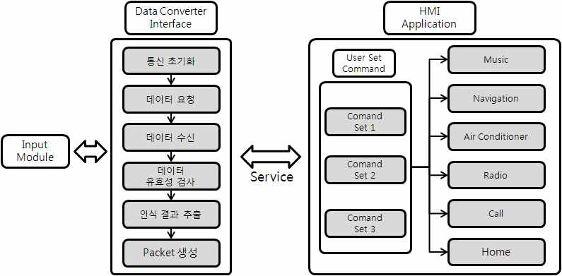 HMI Framework 내부 S/W Block도