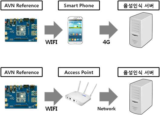 AVN 보드와 음성인식 네트워크 연결 구성