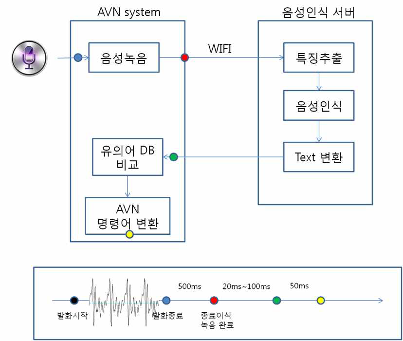 음성인식 데이터 흐름 및 처리 속도 정의