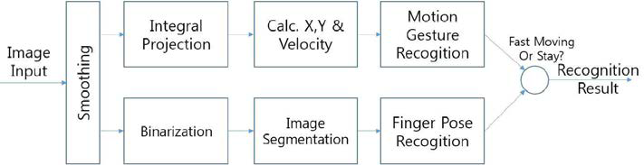 제스처 인식 알고리즘 블록도