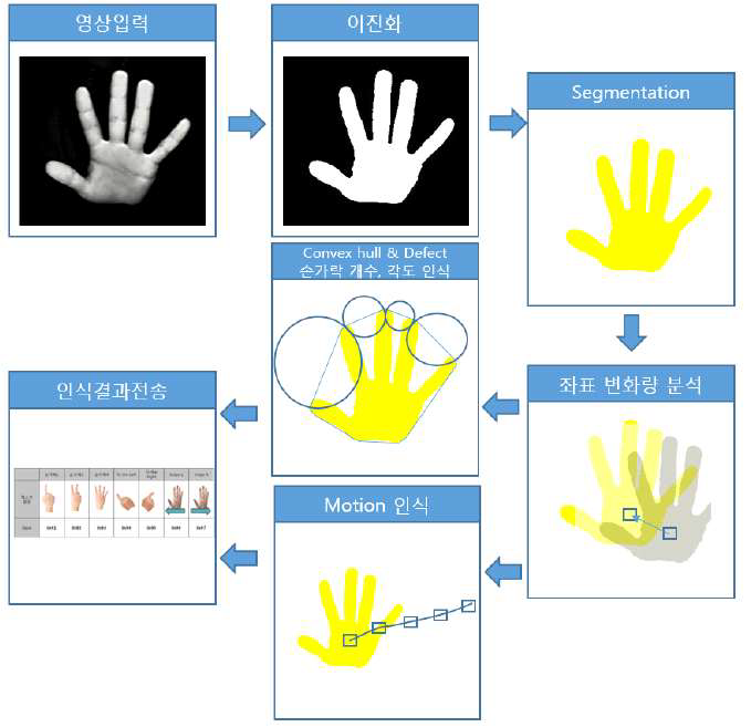 제스처 인식 알고리즘 단계별 흐름