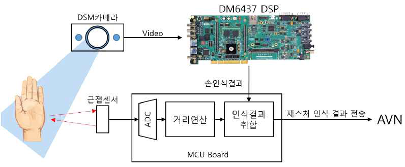 제스처 ECU 연결 구조 및 활용