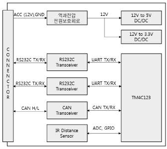 제스처 ECU 블록도