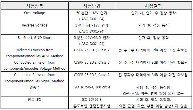 제스처 ECU 시험 항목 및 결과