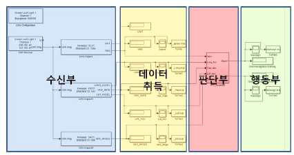 MATLAB 기반 통합판단 알고리즘 모델 SW 로직 및 구성