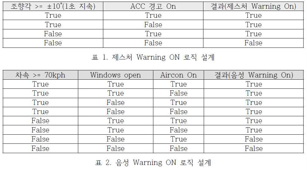 경고 시스템 데이터 검증 결과