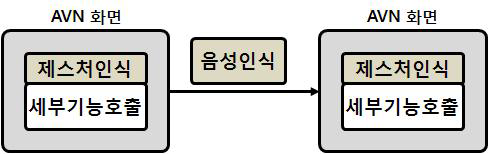 음성 및 제스처를 통한 AVN 제어 기능 컨셉