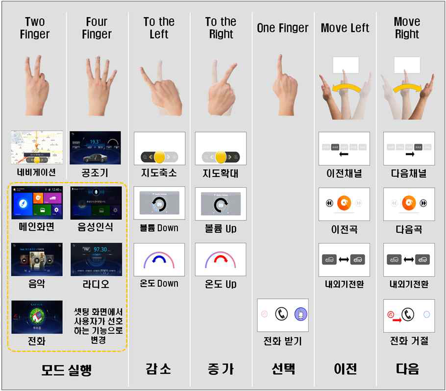 3차년도 키오스크에 적용된 제스처 명령어 세트