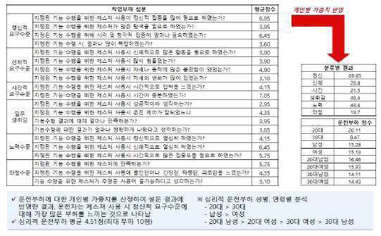 운전부하 평가 결과