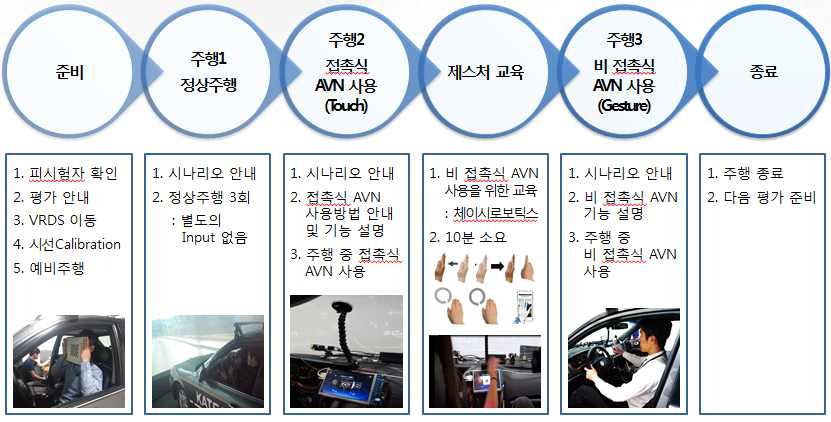 평가 진행 절차