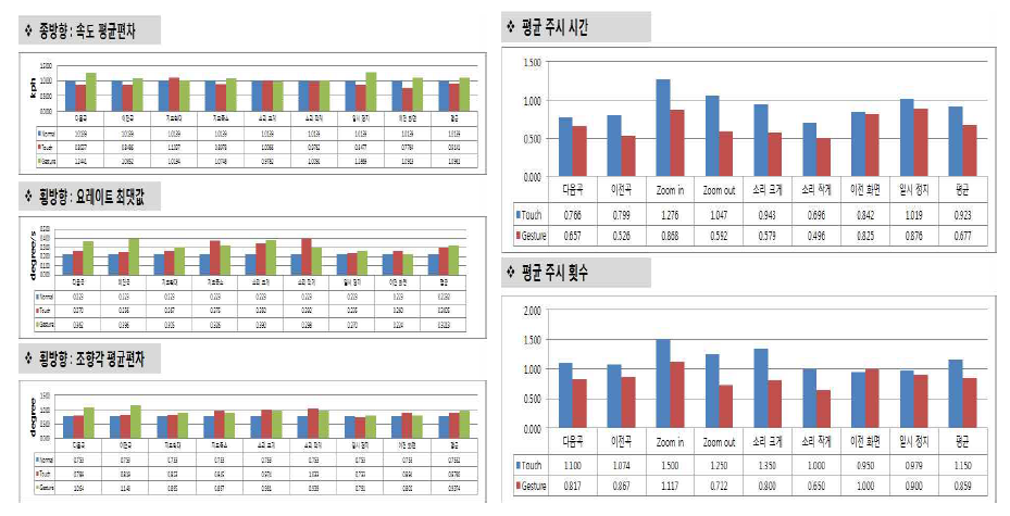 주행 안전 평가 보고서