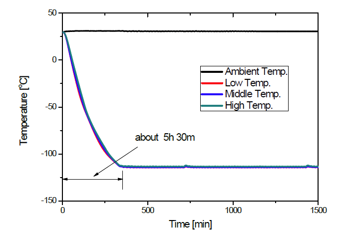 냉각속도시험의 온도 변화 그래프